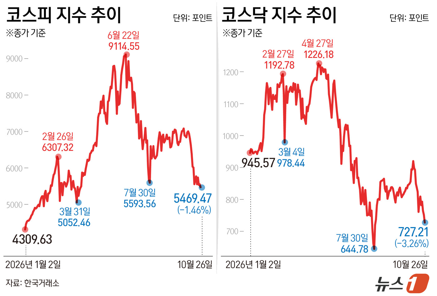 (서울=뉴스1) 김초희 디자이너 = 26일 코스피는 전일 종가와 비교해 80.83포인트(p)(1.46%) 내린 5469.47로 거래를 마쳤다. 코스닥은 전일 대비 24.48포인트( …