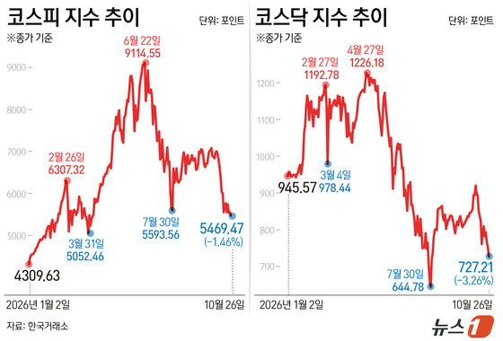 [그래픽] 코스피 코스닥 추이