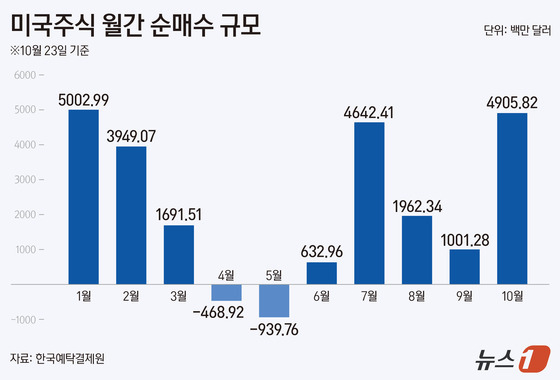 "다시 미장 갔더니 환율 폭탄"…서학개미, 앉은 자리서 환차손 15%