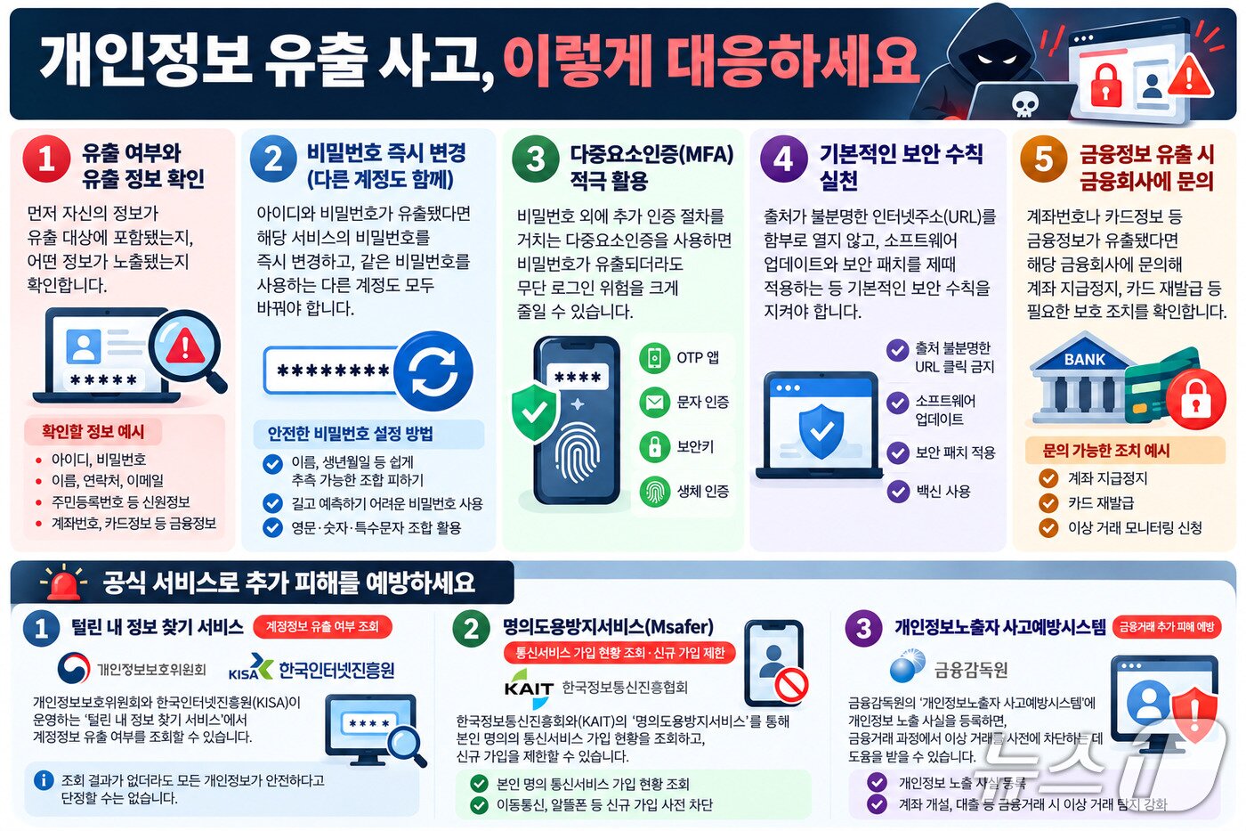 본문 이미지 - 개인정보 유출 사고 발생 시 추가 피해를 막기 위한 대응 요령을 정리한 그래픽.(챗GPT로 생성한 이미지) ⓒ 뉴스1 강은성 기자