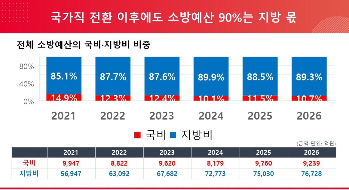 본문 이미지 - 소방예산
