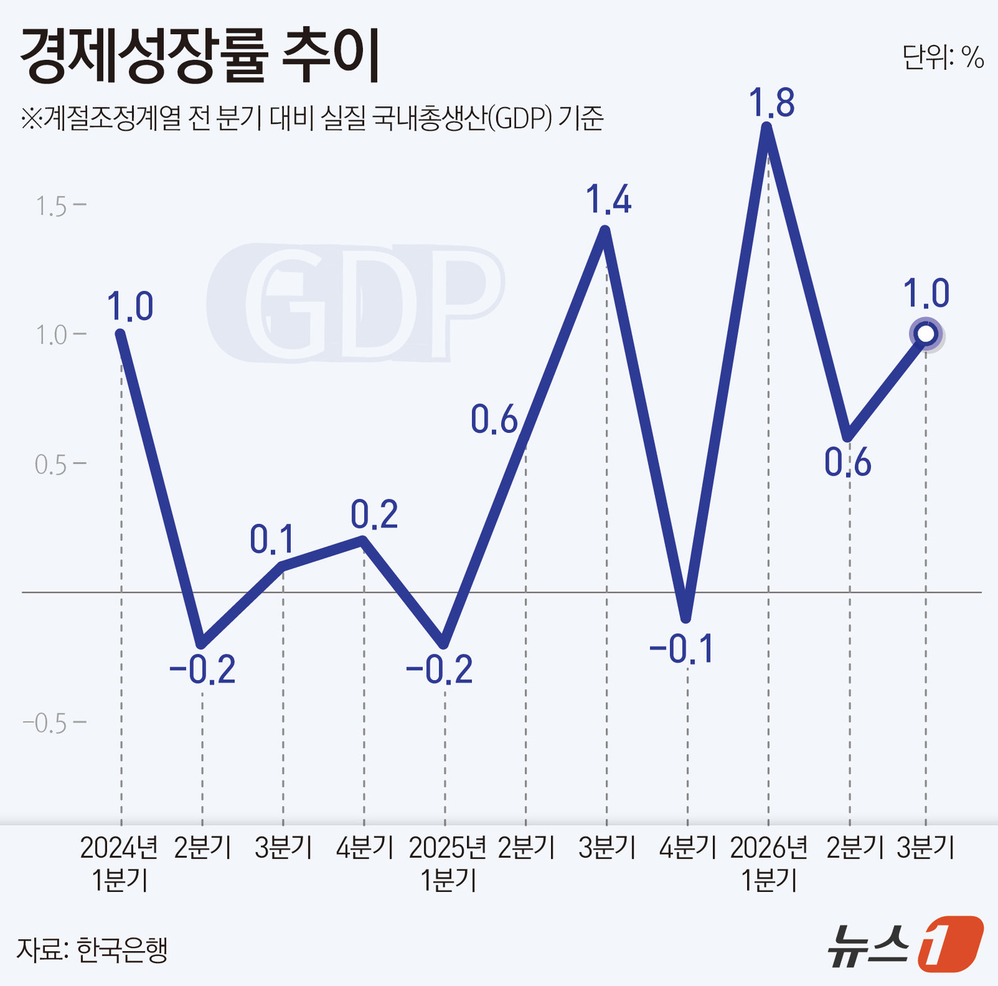 (서울=뉴스1) 윤주희 디자이너 = 한은이 27일 발표한 '2026년 3분기 실질 국내총생산(GDP·속보치)'에 따르면 3분기 실질 GDP는 전기 대비 1.0% 증가했다. 전년 동 …