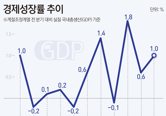 [그래픽] 경제성장률 추이