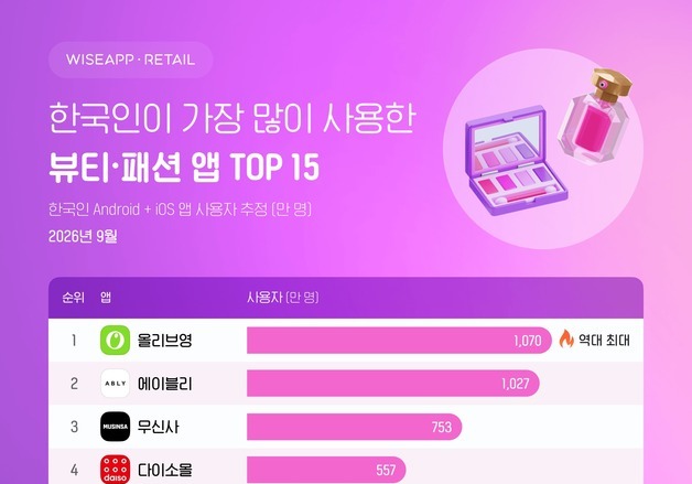 올리브영, 뷰티·패션 앱 사용자 1070만명 '역대 최대'…에이블리 2위