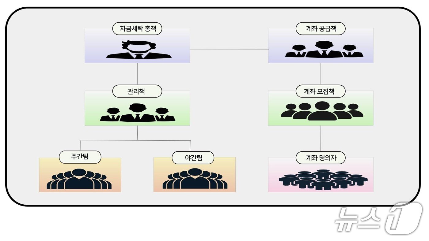본문 이미지 - 대구경찰청에 적발된 불법 도박자금 세탁 조직의 조직도. (대구경찰청 제공. 재판매 및 DB 금지)/뉴스1