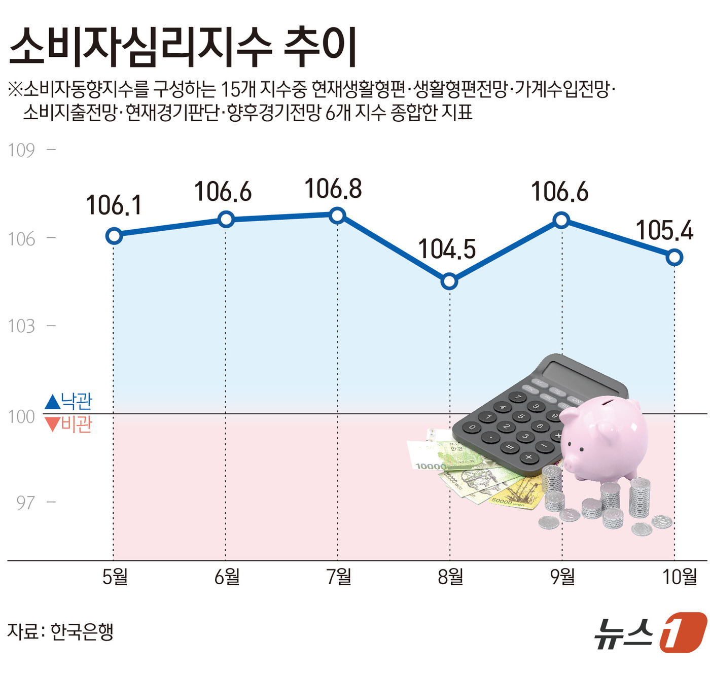 (서울=뉴스1) 김초희 디자이너 = 한국은행이 27일 발표한 소비자동향조사 결과에 따르면 이달 소비자심리지수(CCSI)는 105.4로 전월보다 1.2포인트(p) 하락했다. 지난달 …