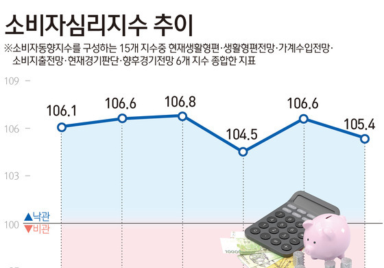 [그래픽] 소비자심리지수 추이