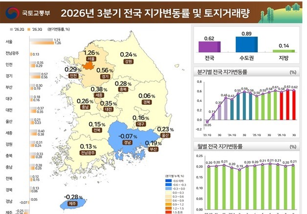 서울 땅값 3분기 1.26% 상승…용산·성동은 2% 넘어