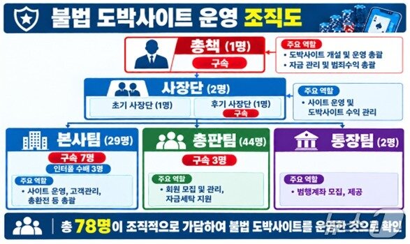 본문 이미지 - 불법 도박사이트 운영 조직도.(제주경찰청 제공. 재판매 및 DB 금지)/뉴스1