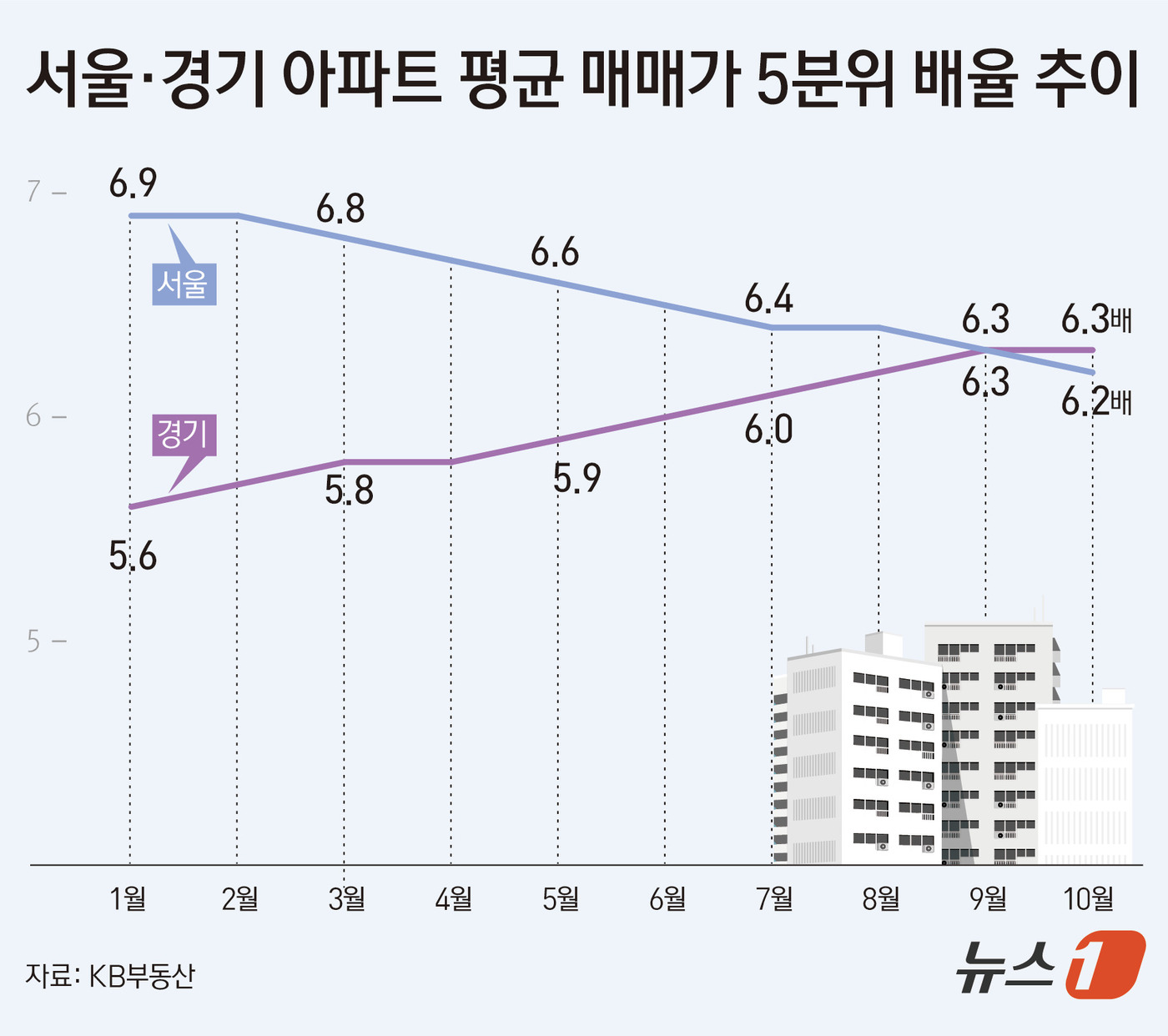(서울=뉴스1) 김초희 디자이너 = 27일 KB부동산 통계에 따르면 10월 경기 아파트 매매가격 5분위 배율은 6.3배로, 9월에 이어 역대 최고치를 기록했다. 관련 통계 집계가 …