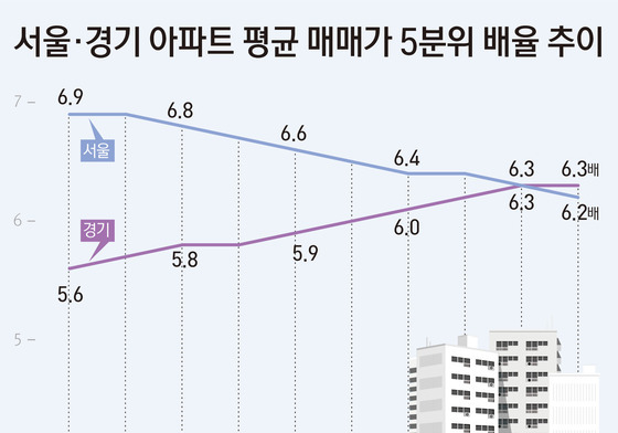 "김포 6채 팔아야 동탄 1채"…경기 집값 양극화 역대 최고, 서울보다↑