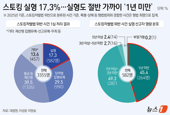 수천번 연락·폭행에도…스토킹가해자 10명 중 8명은 풀려난다