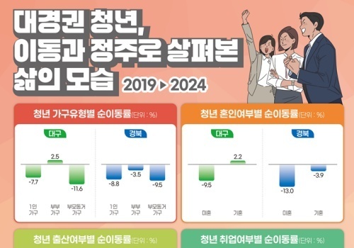 '대구 유출 청년 88%' 수도권으로…중소기업 취업 가장 많아