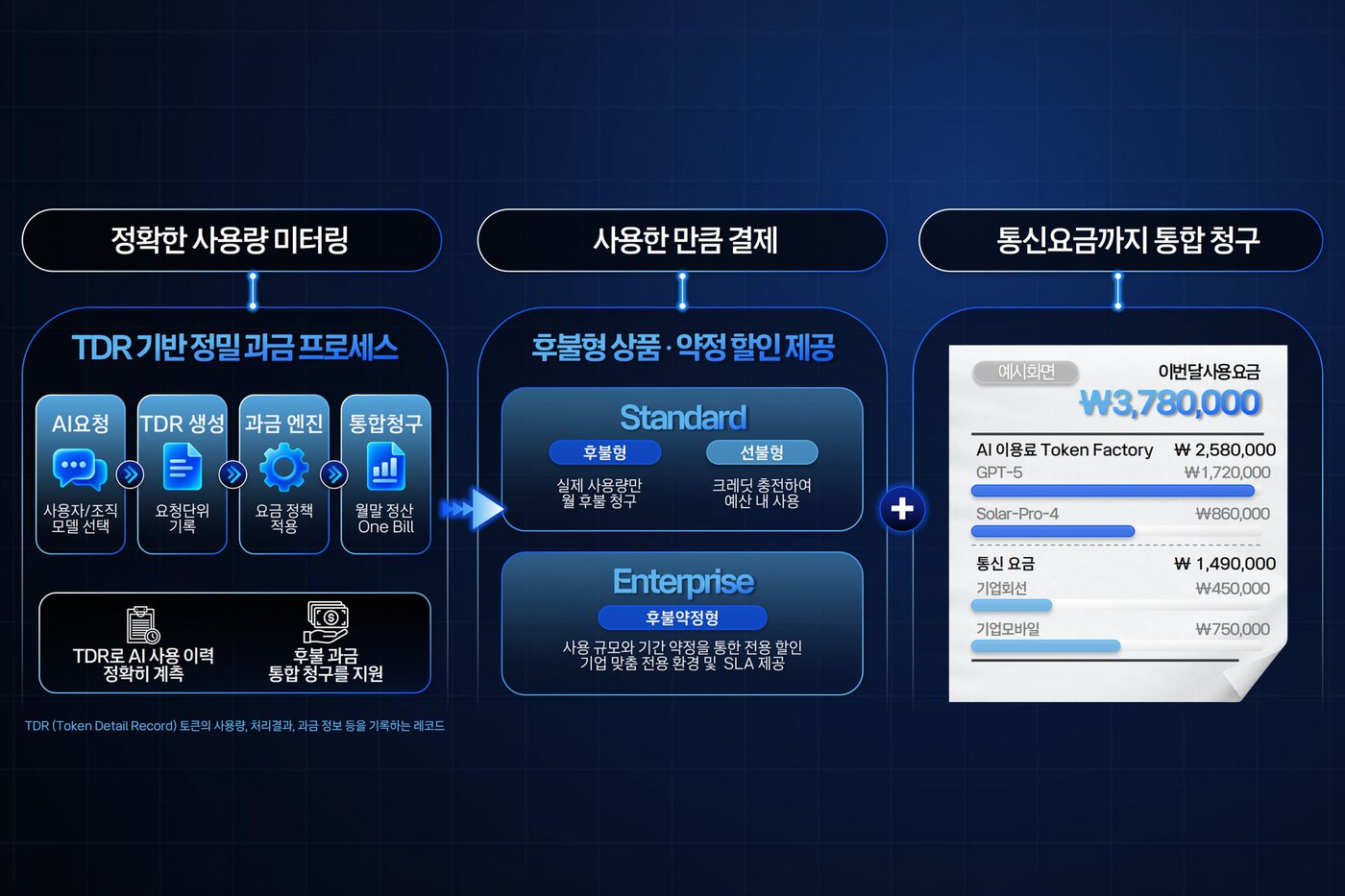 본문 이미지 - 토큰팩토리 청구 형태 (KT 제공)