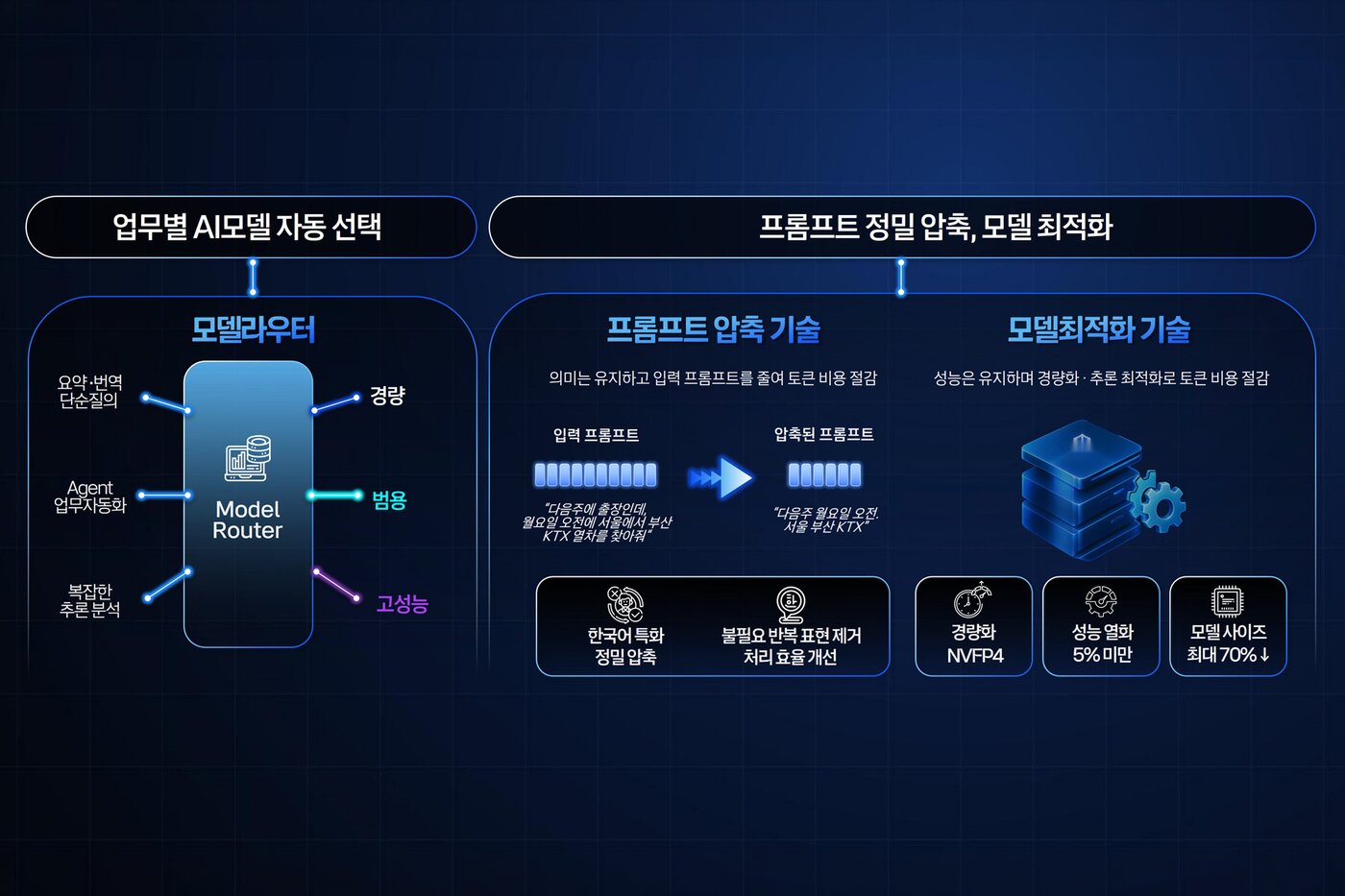 본문 이미지 - 라우팅 기술을 구현한 이미지 (KT 제공)