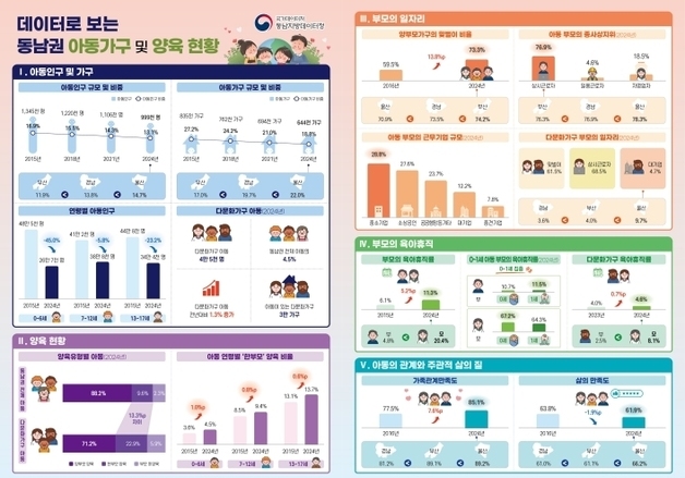 부산 아동 인구 38만 6000명…9년 새 25.3% 줄었다