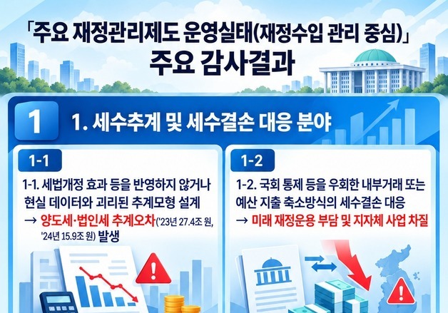 기재부 세수추계, 4년간 연평균 51조 오차…추계모형 설계·운용 부실