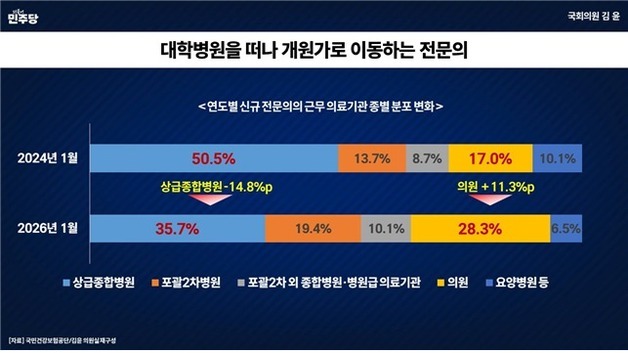 대학병원 안 남는다…신규 전문의, 동네 병의원으로 몰렸다
