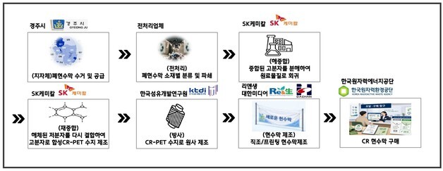 섬유개발연구원, 재생원사 제조 기술로 자원 순환 실현