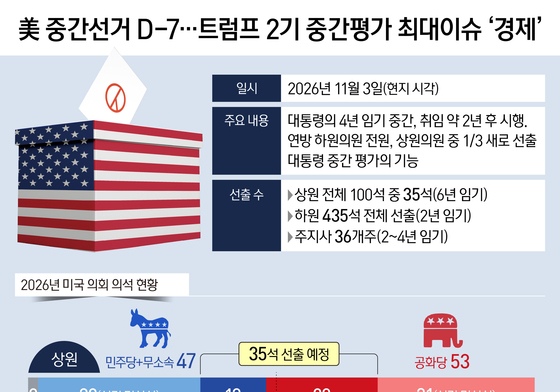 [오늘의 그래픽] 美 중간선거 D-7…트럼프 2기 중간평가 최대이슈 '경제'