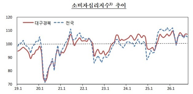 대구·경북 소비자심리지수 한 달 만에 둔화…기준치는 상회