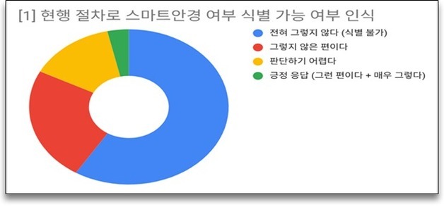 교사 10명 중 8명 "AI 안경 식별 어렵다"…오인 시 민원·분쟁