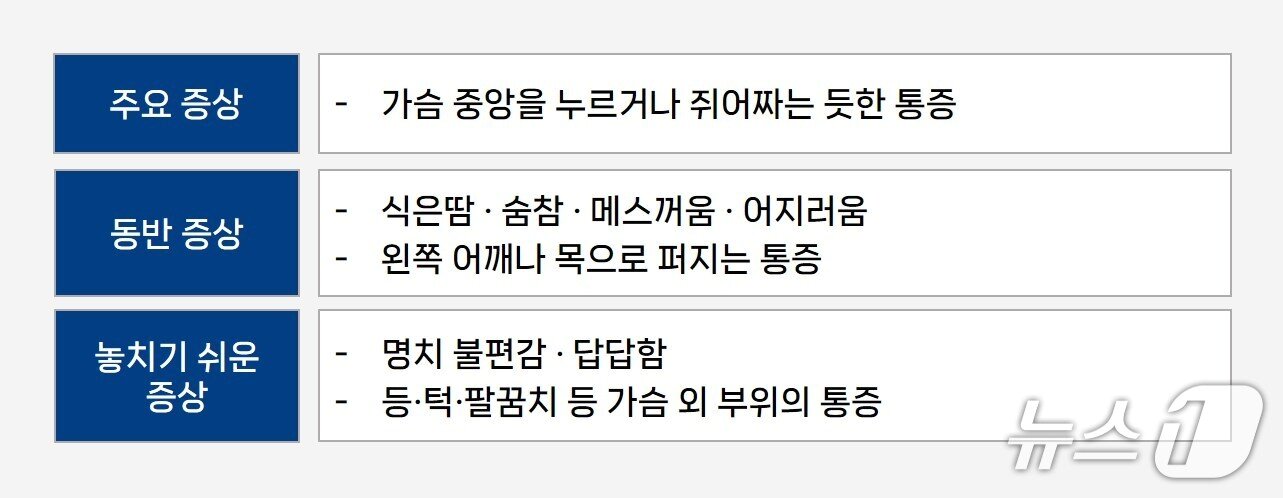 본문 이미지 - 심근경색 증상.(서울대병원 제공)