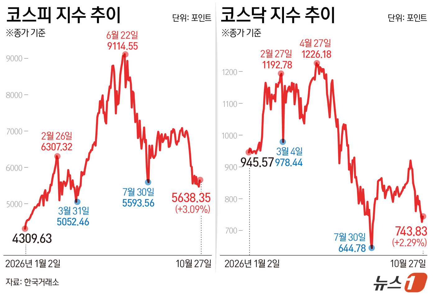 (서울=뉴스1) 김초희 디자이너 = 27일 코스피는 전일 종가와 비교해 168.87포인트(p)(3.09%) 오른 5638.347로 거래를 마쳤다. 코스닥은 전일 대비 16.62포인 …