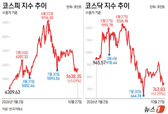 [그래픽] 코스피 코스닥 추이