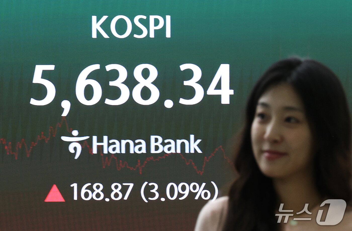 본문 이미지 - 코스피가 3%대 급등하며 5,600선을 회복한 26일 오후 서울 중구 하나은행 본점 딜링룸 전광판에 코스피 등 종가가 표시되고 있다. 2026.10.27 ⓒ 뉴스1 오대일 기자