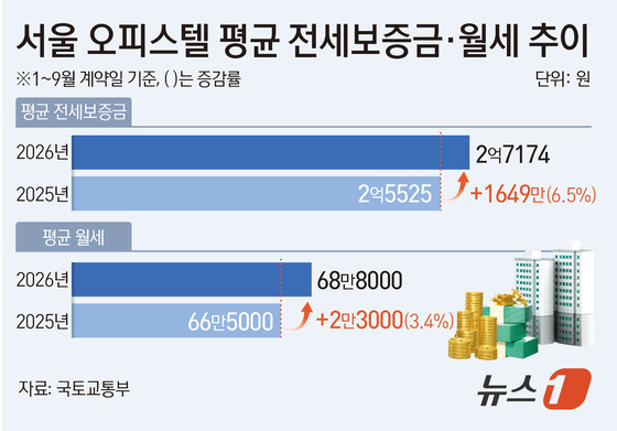아파트 전세난에 오피스텔까지 들썩…보증금·월세 둘 다 뛰었다
