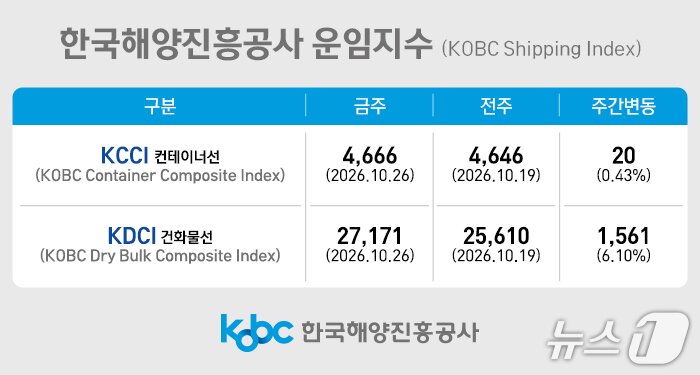 본문 이미지 - 한국해양진흥공사 운임지수(해진공 제공. 재판매 및 DB금지)
