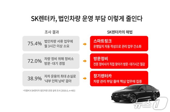 본문 이미지 - SK렌터카가 법인 고객들의 차량 운영 실태를 진단해 그 결과에 맞게 상품과 서비스를 구성해 설루션으로 제공하는 서비스를 개시한다.(자료사진. SK렌터카 제공). 