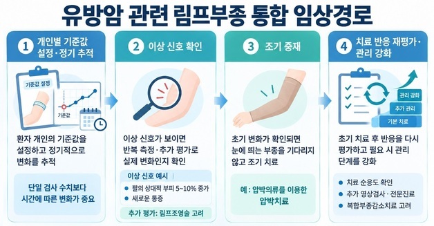 "팔 붓고 굳으면 늦다"…유방암 림프부종, 조기 대응이 관건