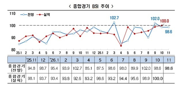 기업 경기 전망 두달 연속 '부정적'…반도체마저 9개월 만에 부정 전환