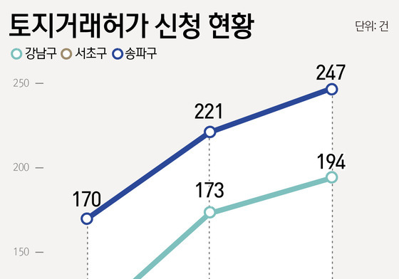 압구정 24억·은마 5억 낮게 팔렸다…강남3구 토허 신청 51%↑