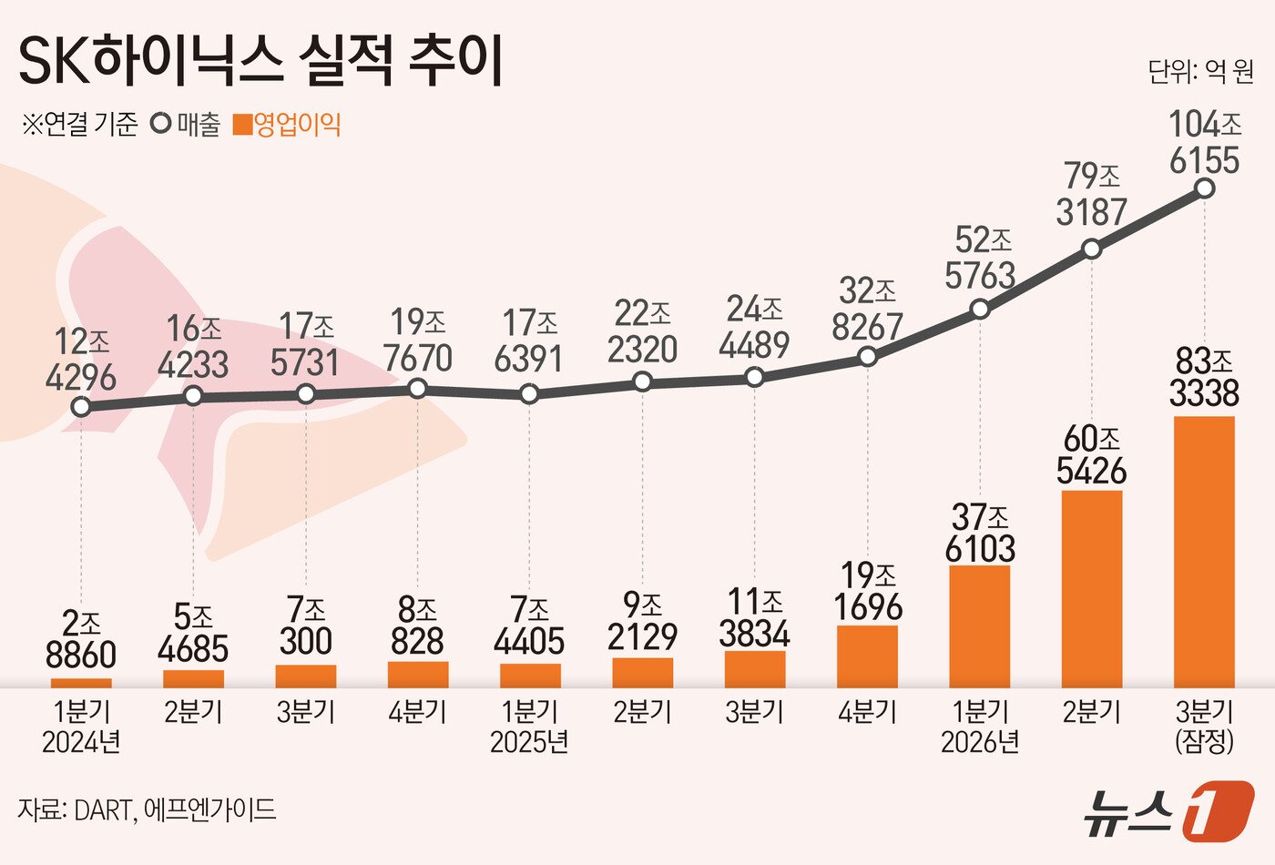 본문 이미지 - SK하이닉스(000660)는 올해 3분기 연결기준 영업이익이 83조 3338억 원으로 전년 동기 대비 632.1% 증가했다고 28일 공시했다. 같은 기간 매출액은 104조 6155억 원으로 327.9% 늘었다. 전분기 대비 매출은 31.9%, 영업이익은 37.6% 증가했다. ⓒ 뉴스1 김초희 디자이너