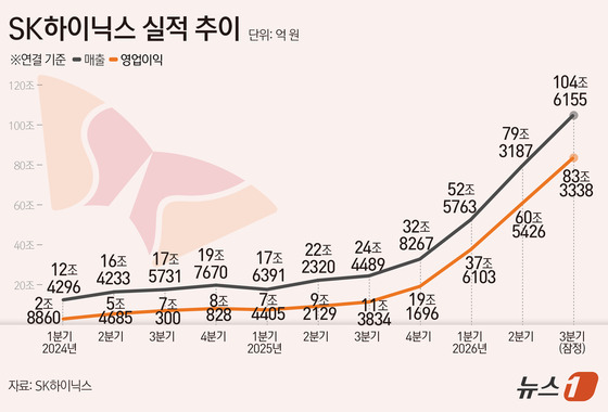 SK하이닉스, 3Q 영업이익률 80%…삼성전자·엔비디아 제쳤다