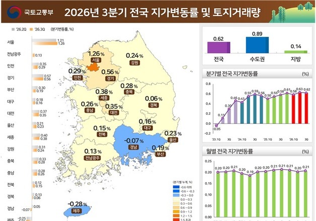 대구 3분기 토지 거래 23.7% 감소…땅값 0.16% 상승 그쳐