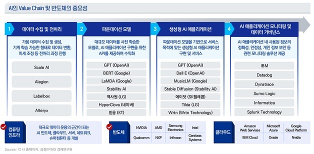 삼정KPMG "반도체 시장 1조 5000억 달러 전망…AI 투자 수익성 관건"