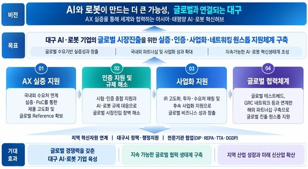 대구디지털혁신진흥원, AI로봇 기업 글로벌 진출 지원 나서