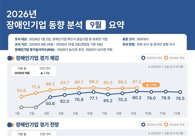 장애인기업 3분기 체감경기 23.7p↑…매출·고용 회복은 더뎌
