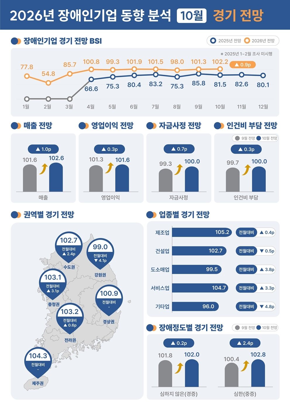 본문 이미지 - 장애인기업 경기 전망(장애인기업종합지원센터 제공)