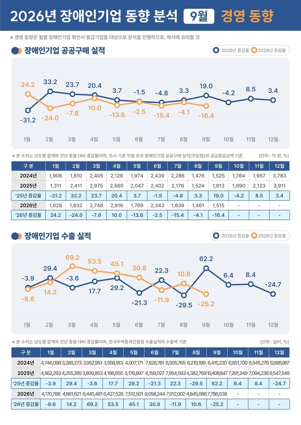 본문 이미지 - 장애인기업 경영동향(장애인기업종합지원센터 제공)