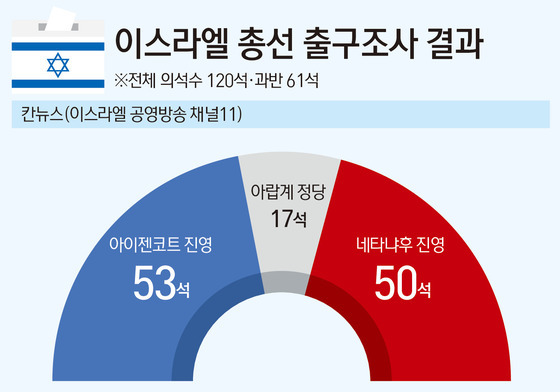 [그래픽] 이스라엘 총선 출구조사 결과