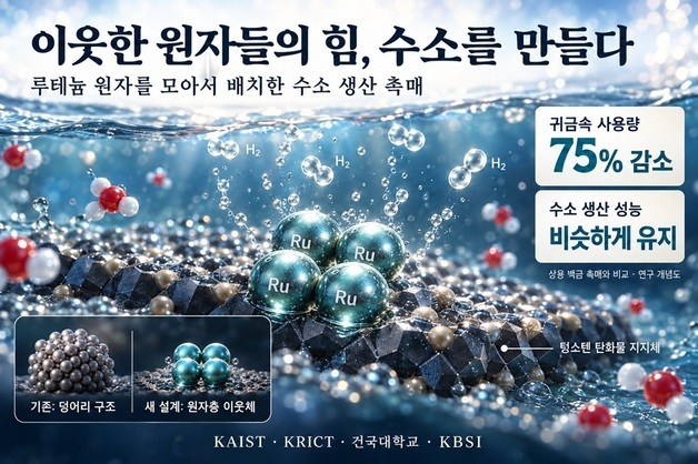 값비싼 귀금속 수전해 촉매 4분의 1만 쓰고도 수소 생산 '거뜬'