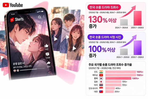 '요즘 대세' 유튜브 숏폼 드라마 韓 조회수 1년 만에 130% '쑥'