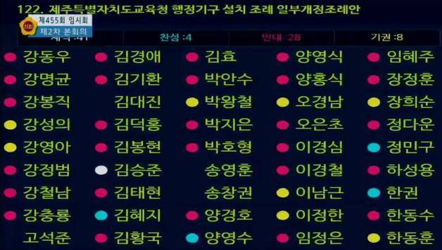 역풍 맞은 제주도의회…교육청 조직개편안 '기습 부결' 비판 봇물