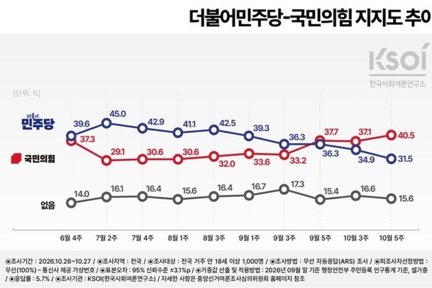 민주당 지지도 31.5% 최저…국민의힘 첫 40% 돌파 [KSOI]