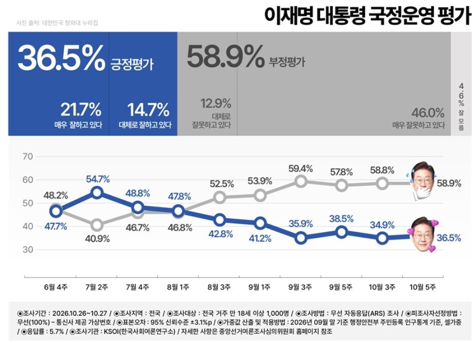 본문 이미지 - 여론조사 전문기관 한국사회여론연구소(KSOI)의 이재명 대통령 지지율 추이.  (KSOI 홈페이지 갈무리. 재판매 및 DB 금지) ⓒ 뉴스1